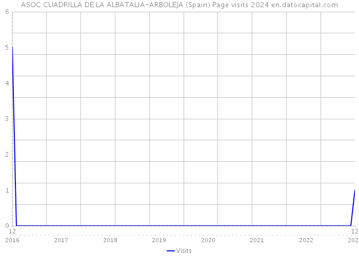 ASOC CUADRILLA DE LA ALBATALIA-ARBOLEJA (Spain) Page visits 2024 
