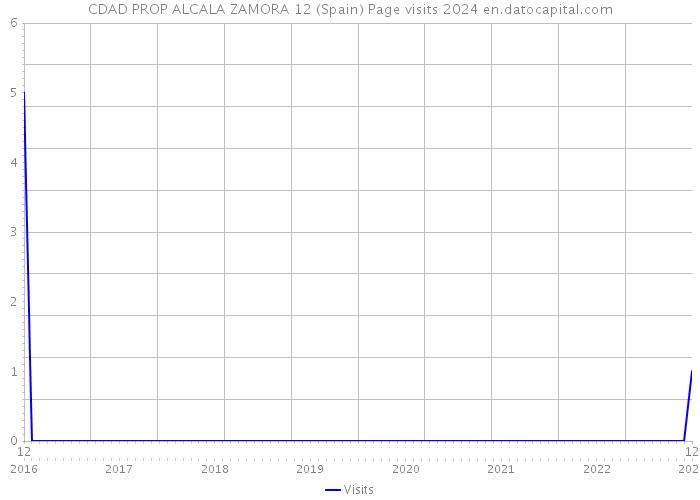 CDAD PROP ALCALA ZAMORA 12 (Spain) Page visits 2024 