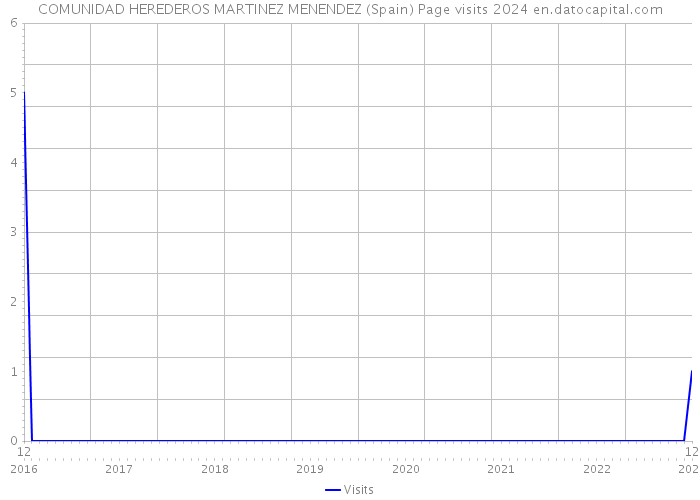 COMUNIDAD HEREDEROS MARTINEZ MENENDEZ (Spain) Page visits 2024 