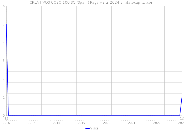 CREATIVOS COSO 100 SC (Spain) Page visits 2024 