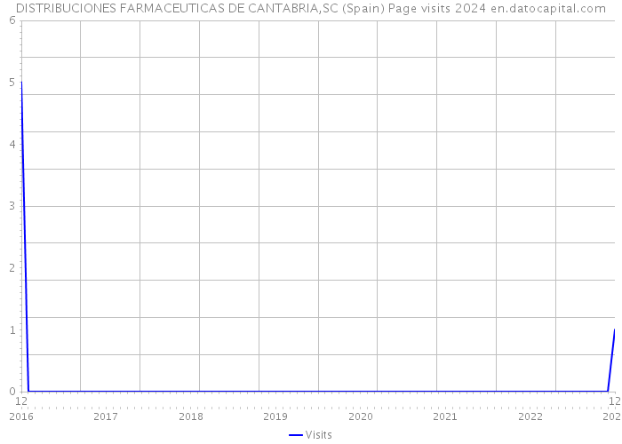 DISTRIBUCIONES FARMACEUTICAS DE CANTABRIA,SC (Spain) Page visits 2024 