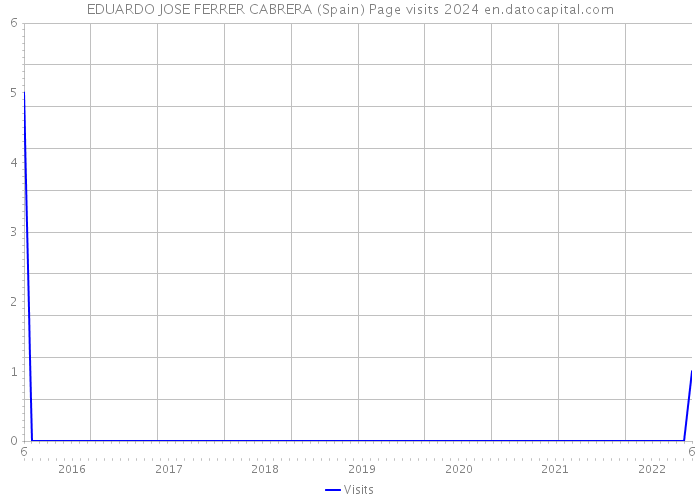 EDUARDO JOSE FERRER CABRERA (Spain) Page visits 2024 