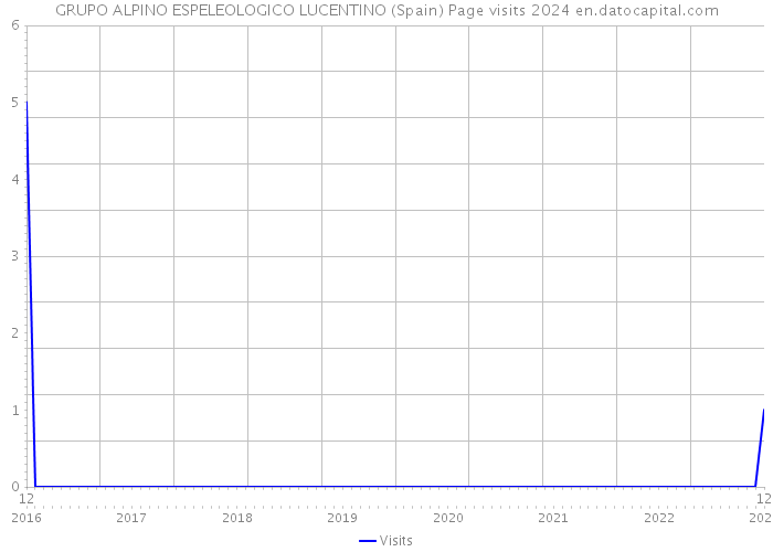 GRUPO ALPINO ESPELEOLOGICO LUCENTINO (Spain) Page visits 2024 