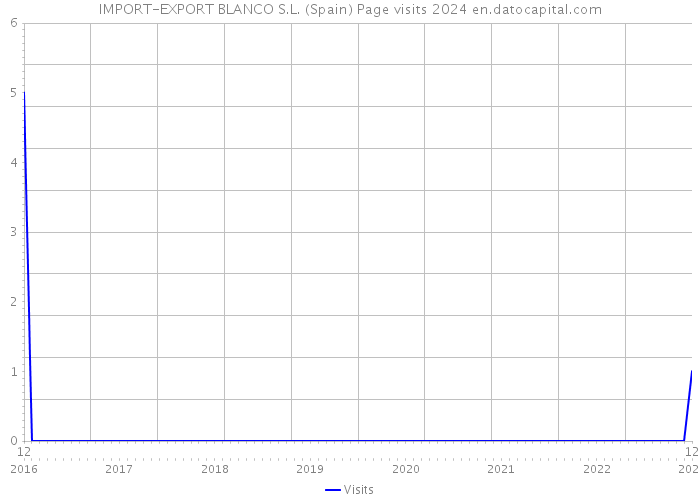 IMPORT-EXPORT BLANCO S.L. (Spain) Page visits 2024 