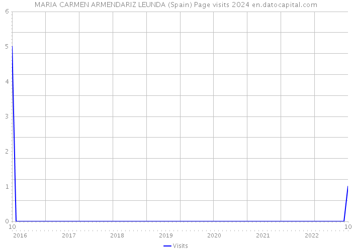 MARIA CARMEN ARMENDARIZ LEUNDA (Spain) Page visits 2024 