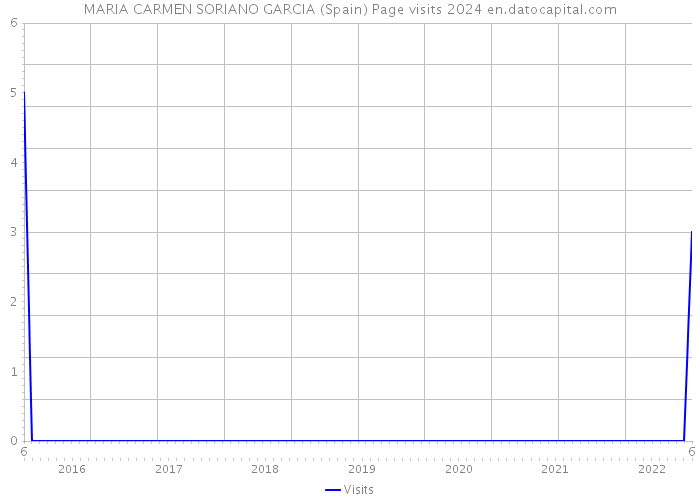 MARIA CARMEN SORIANO GARCIA (Spain) Page visits 2024 