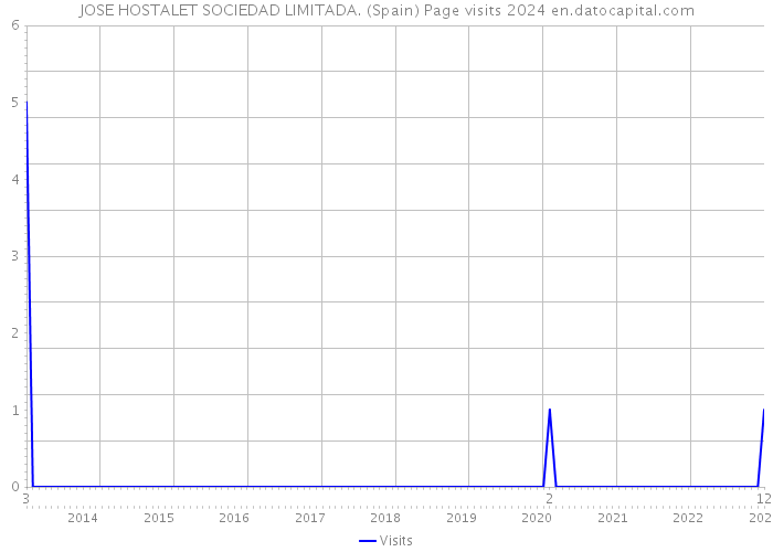 JOSE HOSTALET SOCIEDAD LIMITADA. (Spain) Page visits 2024 