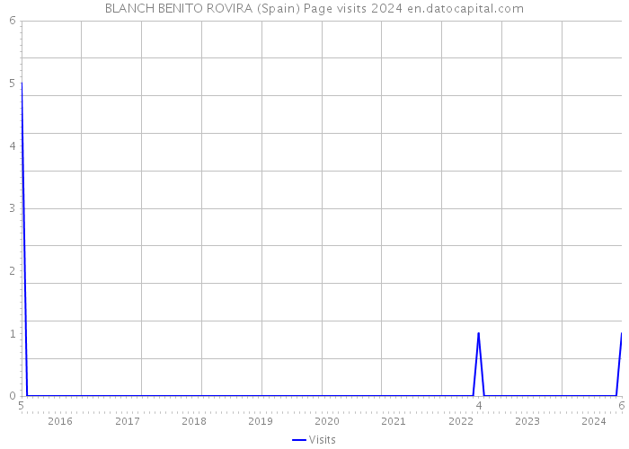 BLANCH BENITO ROVIRA (Spain) Page visits 2024 