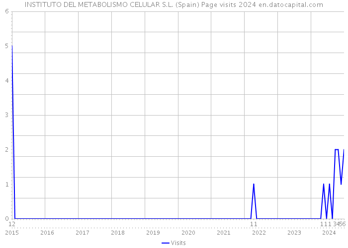 INSTITUTO DEL METABOLISMO CELULAR S.L. (Spain) Page visits 2024 