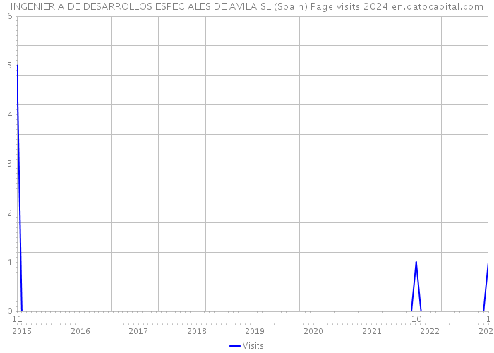 INGENIERIA DE DESARROLLOS ESPECIALES DE AVILA SL (Spain) Page visits 2024 