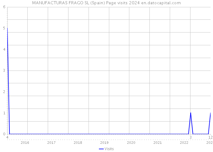 MANUFACTURAS FRAGO SL (Spain) Page visits 2024 