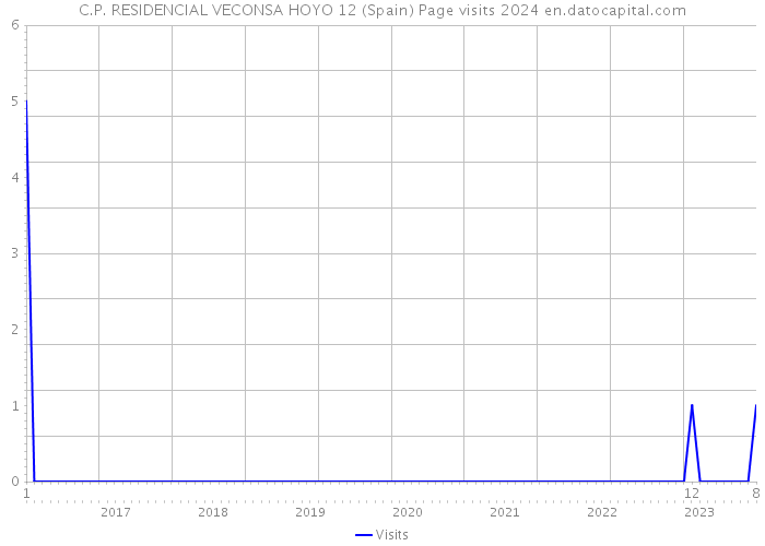 C.P. RESIDENCIAL VECONSA HOYO 12 (Spain) Page visits 2024 
