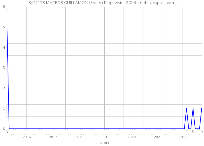 SANTOS MATEOS GUILLAMON (Spain) Page visits 2024 