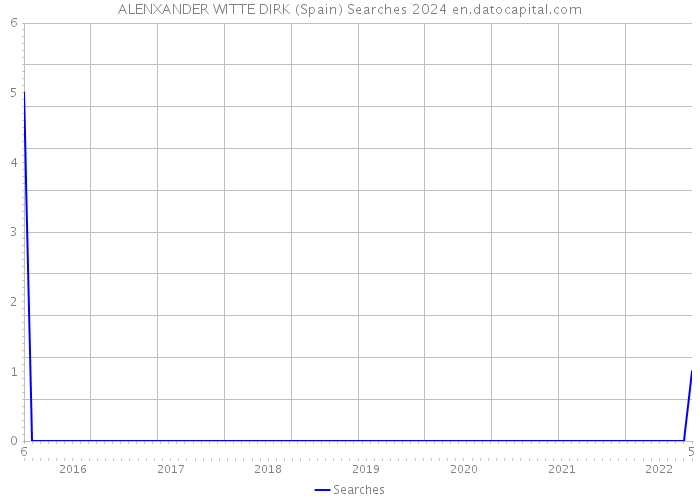 ALENXANDER WITTE DIRK (Spain) Searches 2024 