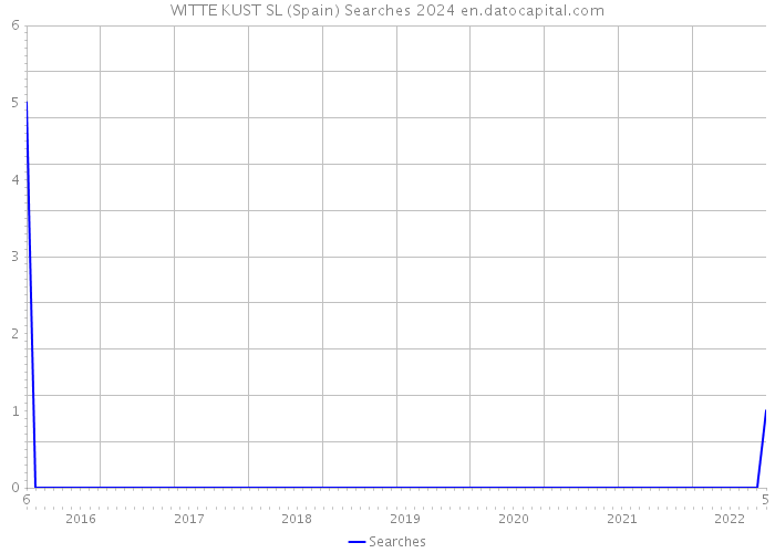 WITTE KUST SL (Spain) Searches 2024 