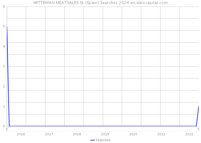 WITTEMAN MEATSALES SL (Spain) Searches 2024 