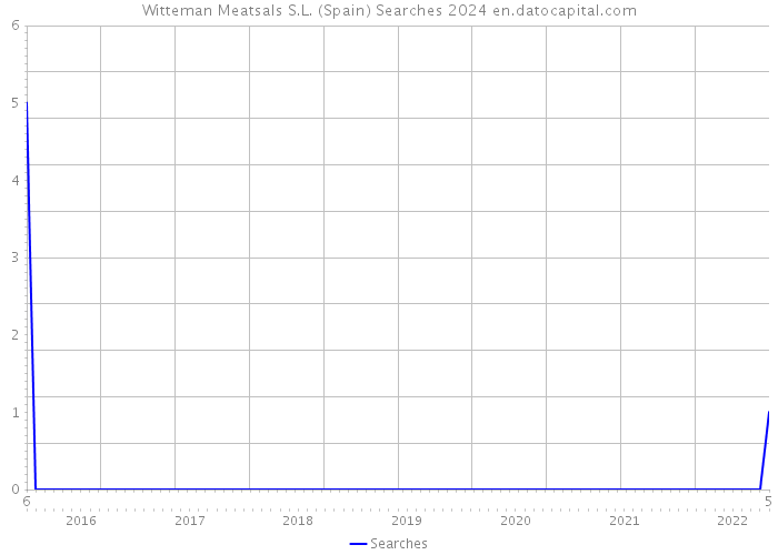 Witteman Meatsals S.L. (Spain) Searches 2024 