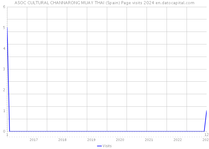 ASOC CULTURAL CHANNARONG MUAY THAI (Spain) Page visits 2024 