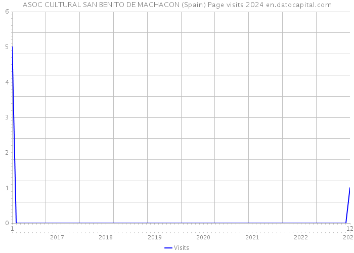 ASOC CULTURAL SAN BENITO DE MACHACON (Spain) Page visits 2024 