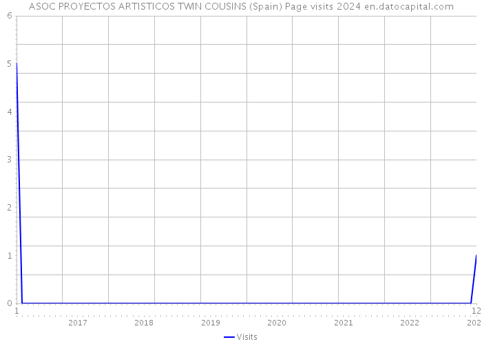 ASOC PROYECTOS ARTISTICOS TWIN COUSINS (Spain) Page visits 2024 