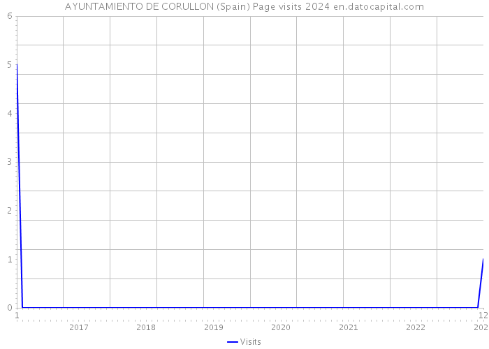 AYUNTAMIENTO DE CORULLON (Spain) Page visits 2024 