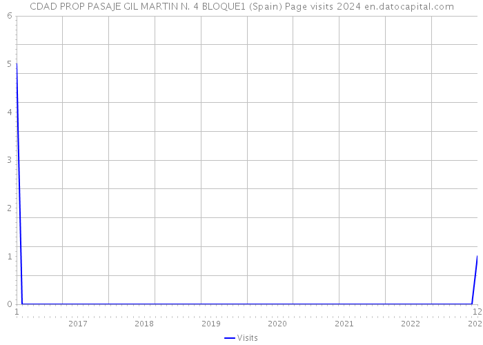CDAD PROP PASAJE GIL MARTIN N. 4 BLOQUE1 (Spain) Page visits 2024 