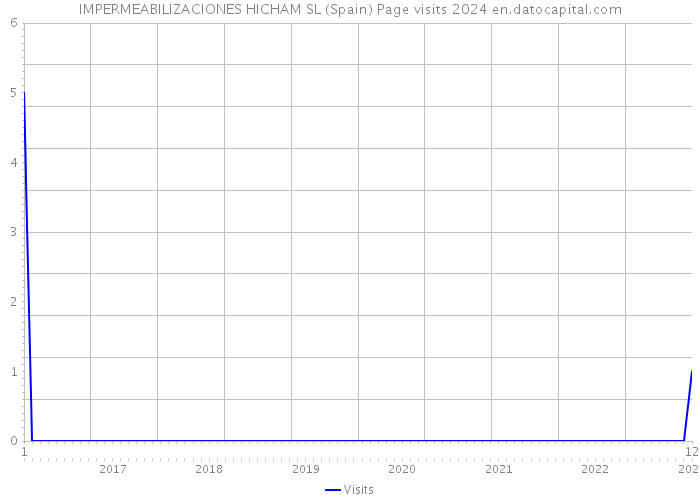 IMPERMEABILIZACIONES HICHAM SL (Spain) Page visits 2024 