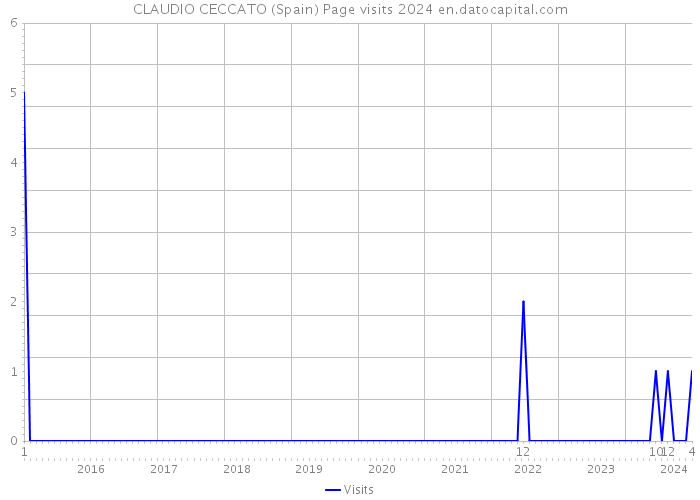 CLAUDIO CECCATO (Spain) Page visits 2024 