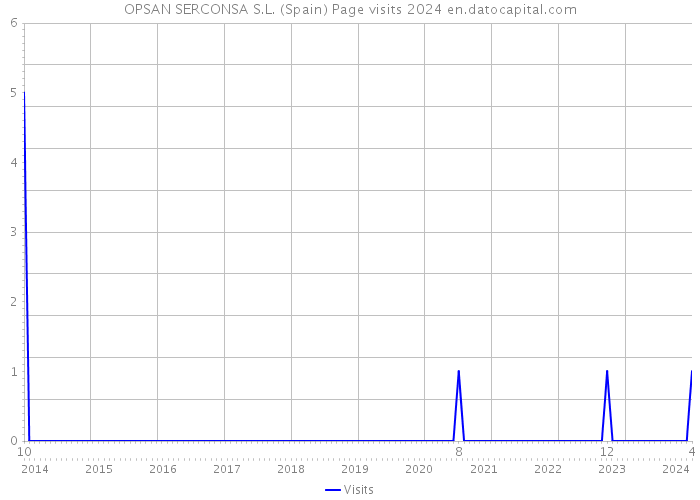 OPSAN SERCONSA S.L. (Spain) Page visits 2024 