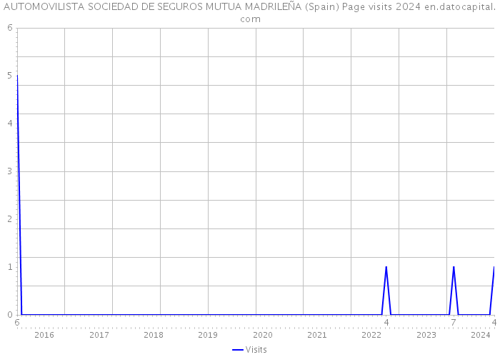 AUTOMOVILISTA SOCIEDAD DE SEGUROS MUTUA MADRILEÑA (Spain) Page visits 2024 