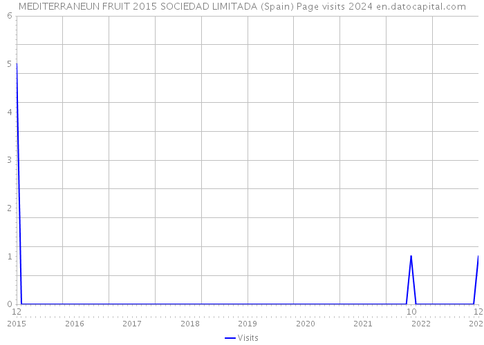 MEDITERRANEUN FRUIT 2015 SOCIEDAD LIMITADA (Spain) Page visits 2024 