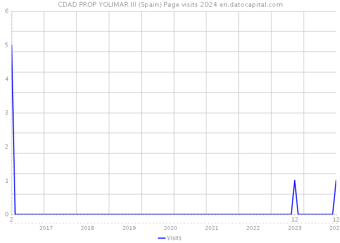 CDAD PROP YOLIMAR III (Spain) Page visits 2024 