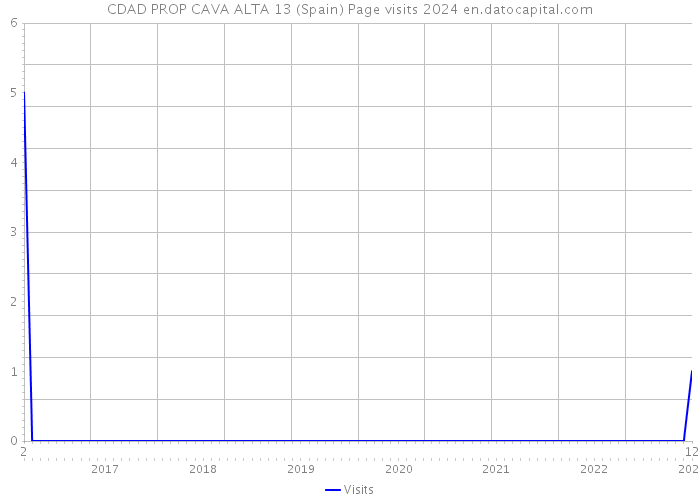CDAD PROP CAVA ALTA 13 (Spain) Page visits 2024 