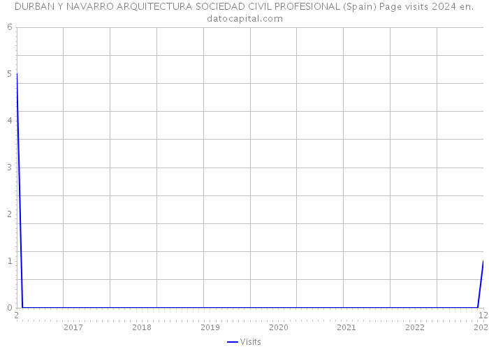 DURBAN Y NAVARRO ARQUITECTURA SOCIEDAD CIVIL PROFESIONAL (Spain) Page visits 2024 