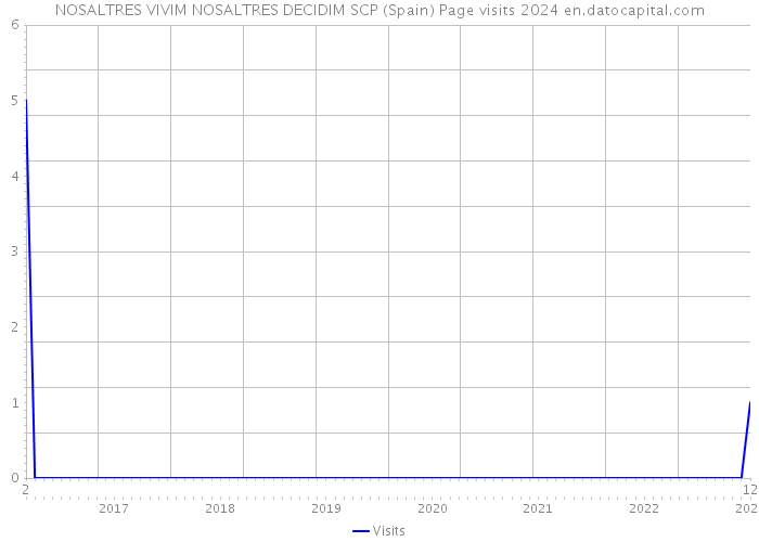 NOSALTRES VIVIM NOSALTRES DECIDIM SCP (Spain) Page visits 2024 