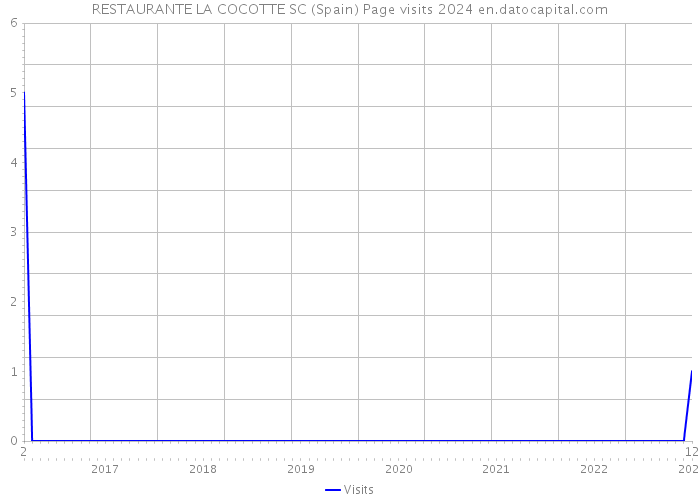 RESTAURANTE LA COCOTTE SC (Spain) Page visits 2024 