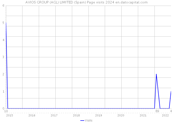 AVIOS GROUP (AGL) LIMITED (Spain) Page visits 2024 