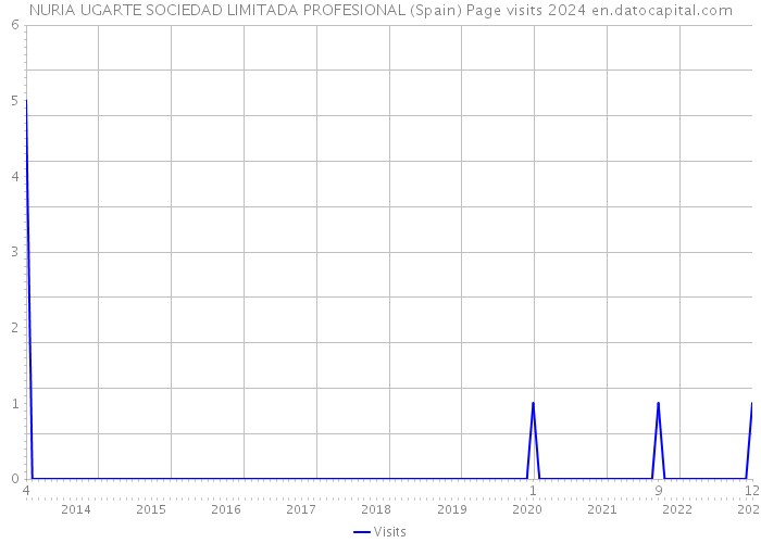 NURIA UGARTE SOCIEDAD LIMITADA PROFESIONAL (Spain) Page visits 2024 