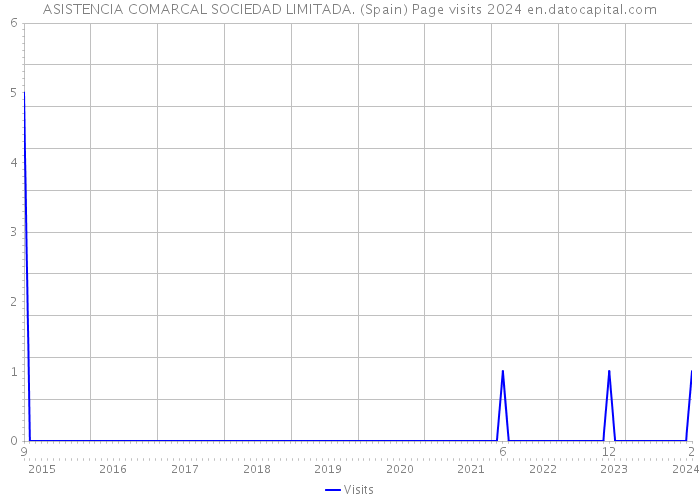 ASISTENCIA COMARCAL SOCIEDAD LIMITADA. (Spain) Page visits 2024 