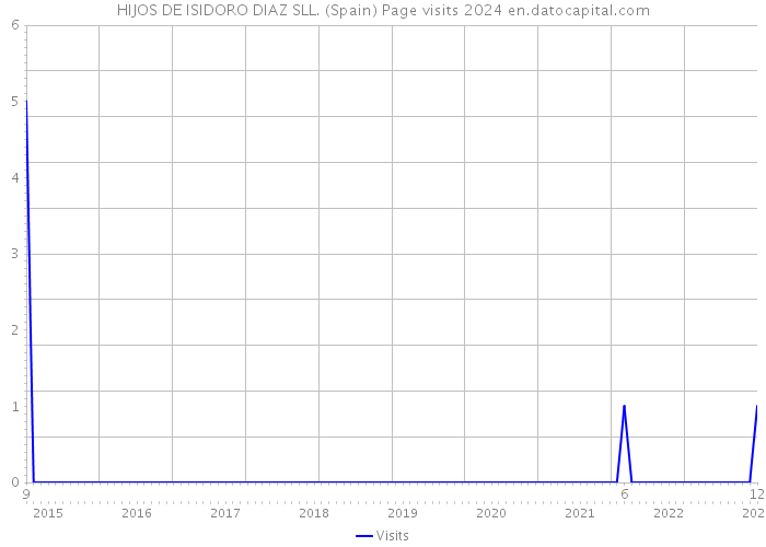 HIJOS DE ISIDORO DIAZ SLL. (Spain) Page visits 2024 