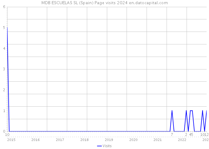 MDB ESCUELAS SL (Spain) Page visits 2024 