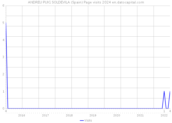 ANDREU PUIG SOLDEVILA (Spain) Page visits 2024 