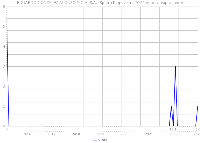 EDUARDO GONZALEZ ALONSO Y CIA. S.A. (Spain) Page visits 2024 