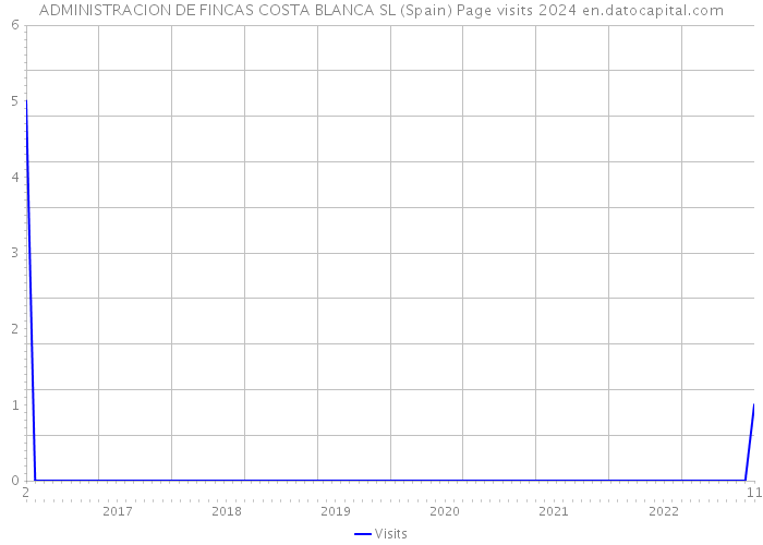 ADMINISTRACION DE FINCAS COSTA BLANCA SL (Spain) Page visits 2024 