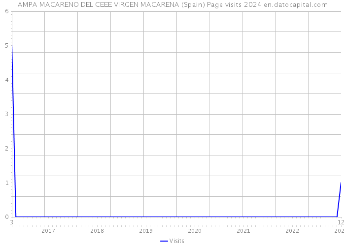 AMPA MACARENO DEL CEEE VIRGEN MACARENA (Spain) Page visits 2024 