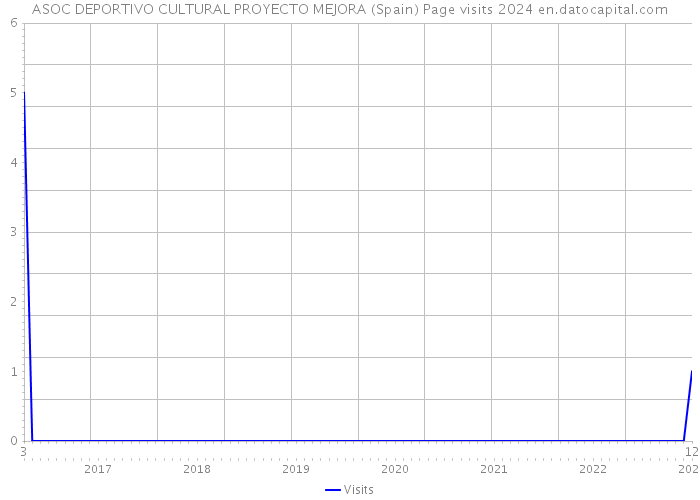 ASOC DEPORTIVO CULTURAL PROYECTO MEJORA (Spain) Page visits 2024 