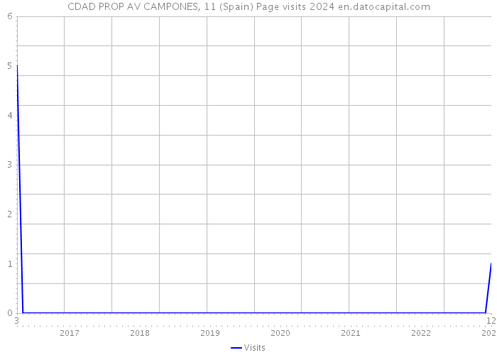 CDAD PROP AV CAMPONES, 11 (Spain) Page visits 2024 