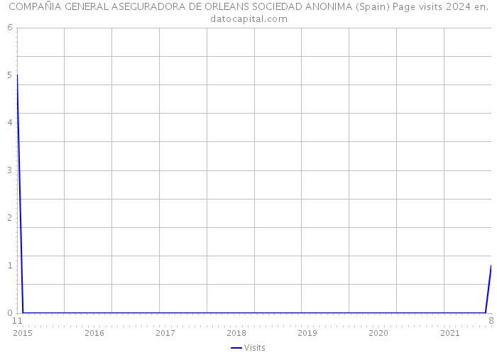 COMPAÑIA GENERAL ASEGURADORA DE ORLEANS SOCIEDAD ANONIMA (Spain) Page visits 2024 