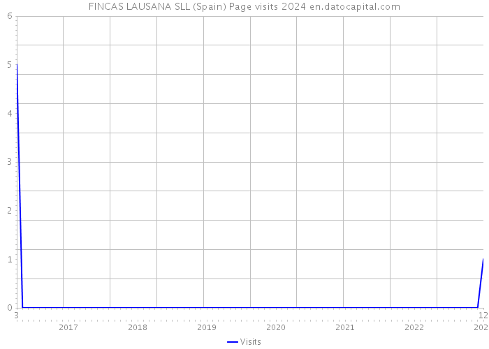 FINCAS LAUSANA SLL (Spain) Page visits 2024 