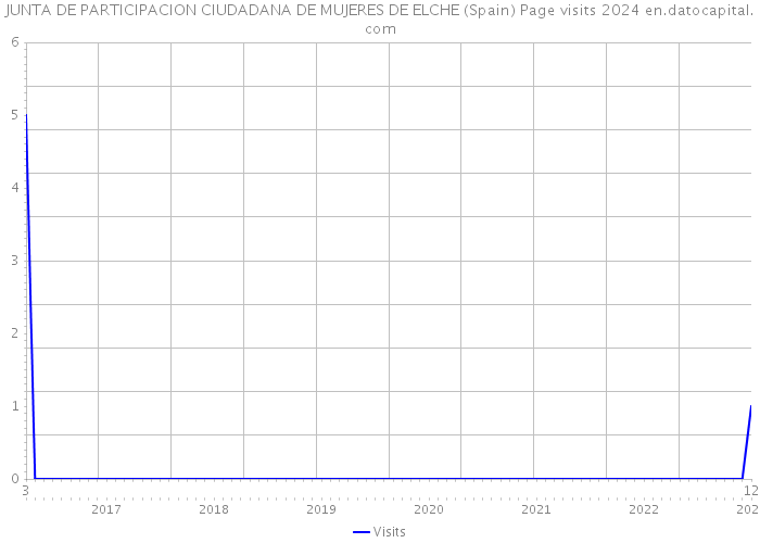 JUNTA DE PARTICIPACION CIUDADANA DE MUJERES DE ELCHE (Spain) Page visits 2024 